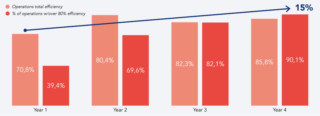 Graph showing the evolution of operational efficiency levels