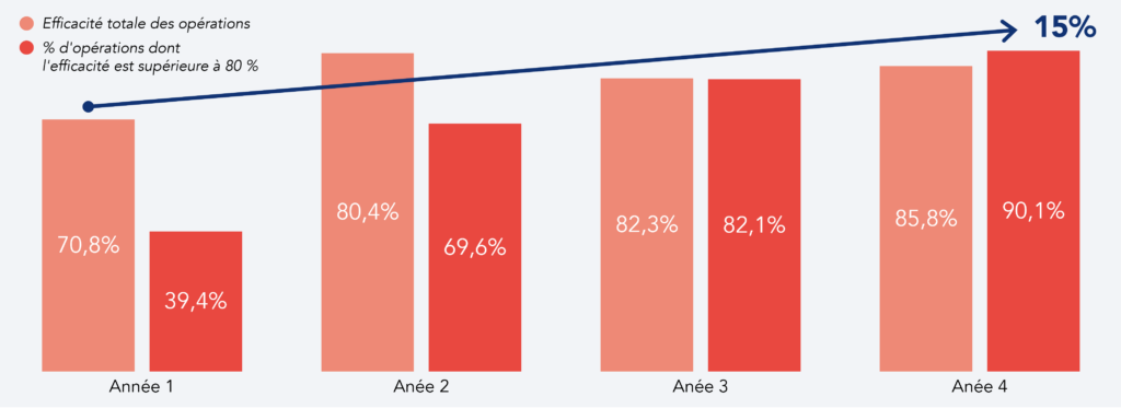 Évolution des niveaux d'efficacité opérationnelle dans les unités à travers le système de gestion des opérations