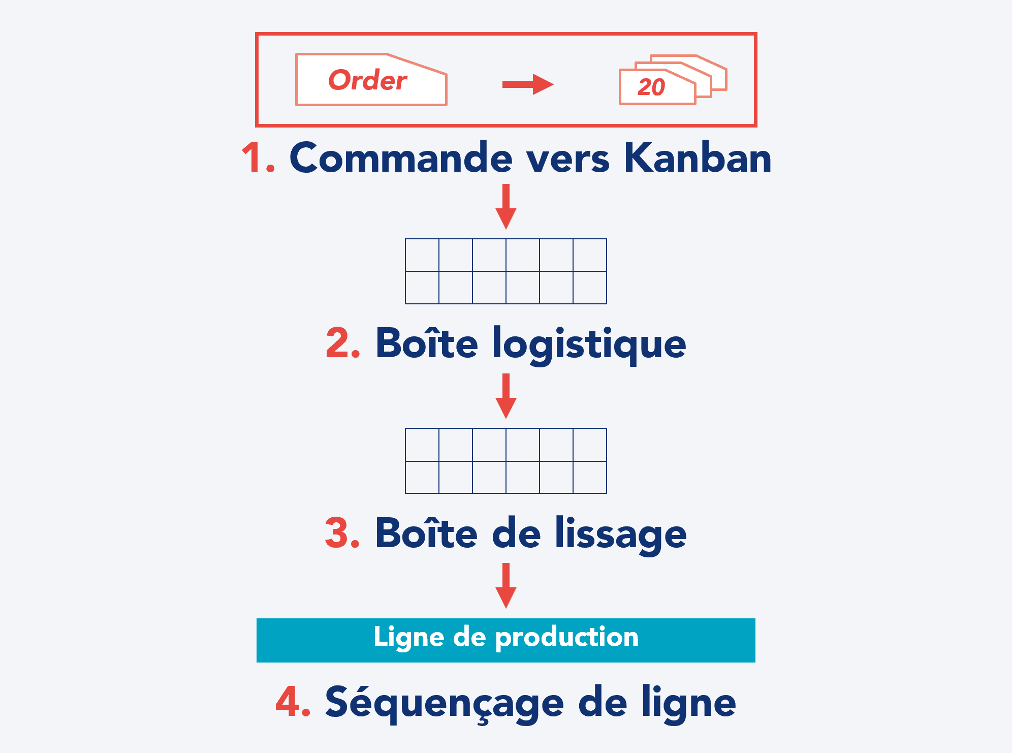 Diagramme de flux montrant un processus de production avec les &eacute;tapes suivantes : 1) Commande au Kanban, 2) Bo&icirc;te logistique, 3) Bo&icirc;te de lissage et 4) S&eacute;quen&ccedil;age de la ligne