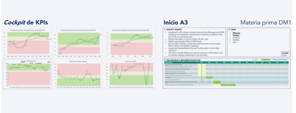 Ejemplo de gráfico de rendimiento de KPI y A3