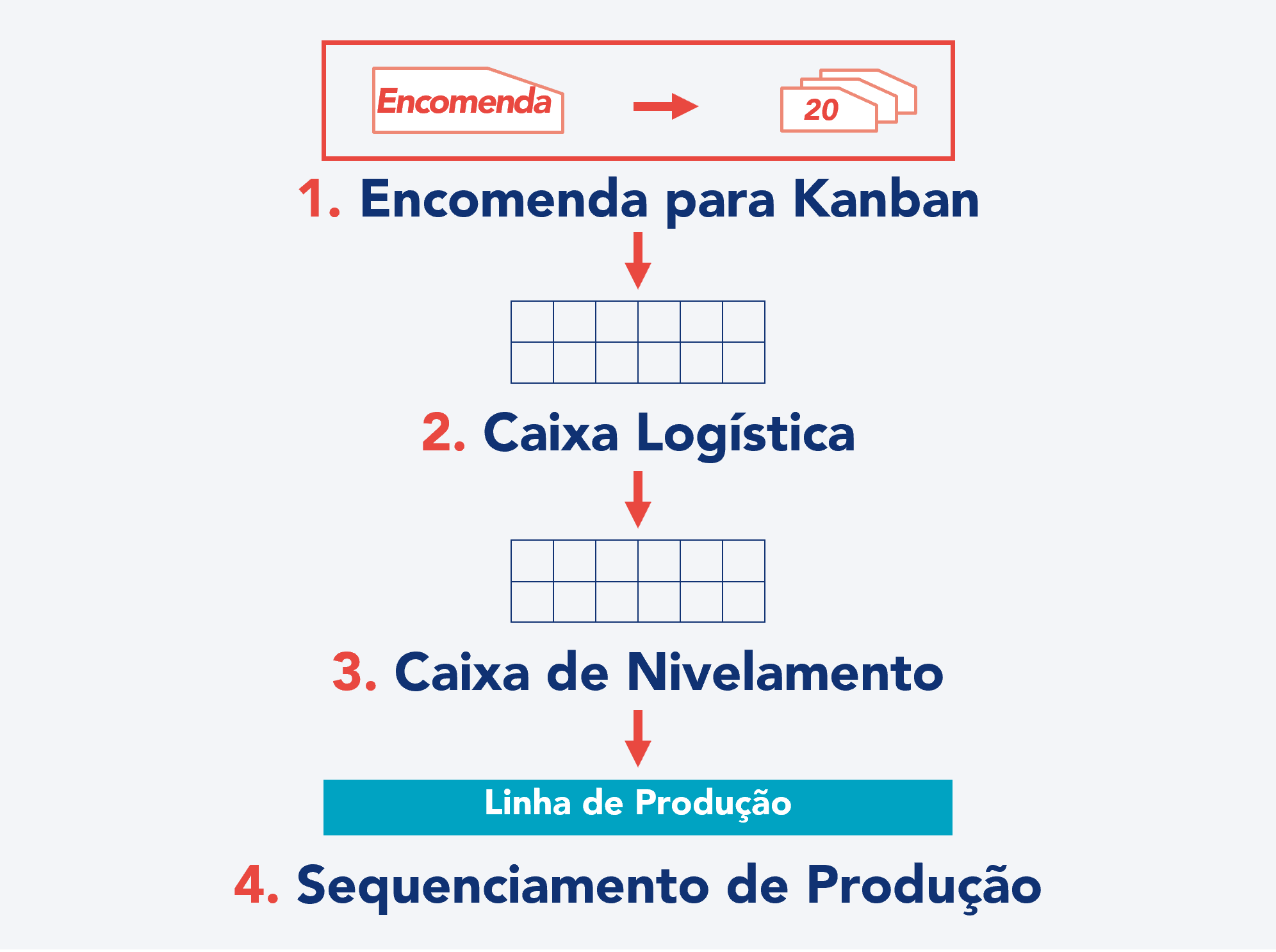 Fluxograma de um processo de produ&ccedil;&atilde;o com as seguintes etapas: 1) Ordem Kanban, 2) Caixa log&iacute;stica, 3) Caixa de nivelamento e 4) Sequenciamento da produ&ccedil;&atilde;o.