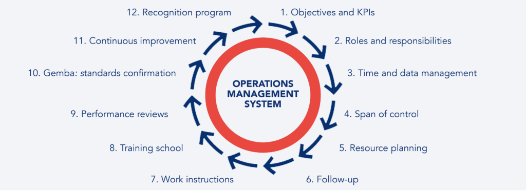 Foundation of the project's objectives