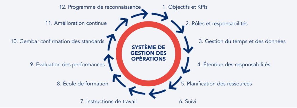 Base des objectifs du projet