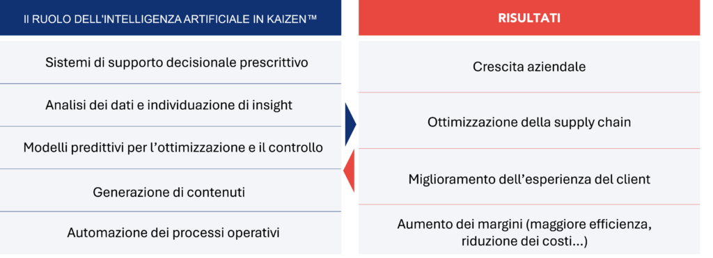 Kaizen e IA