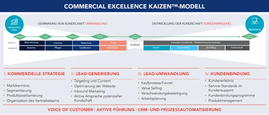 Werkzeugsystem für Marketing und Vertrieb