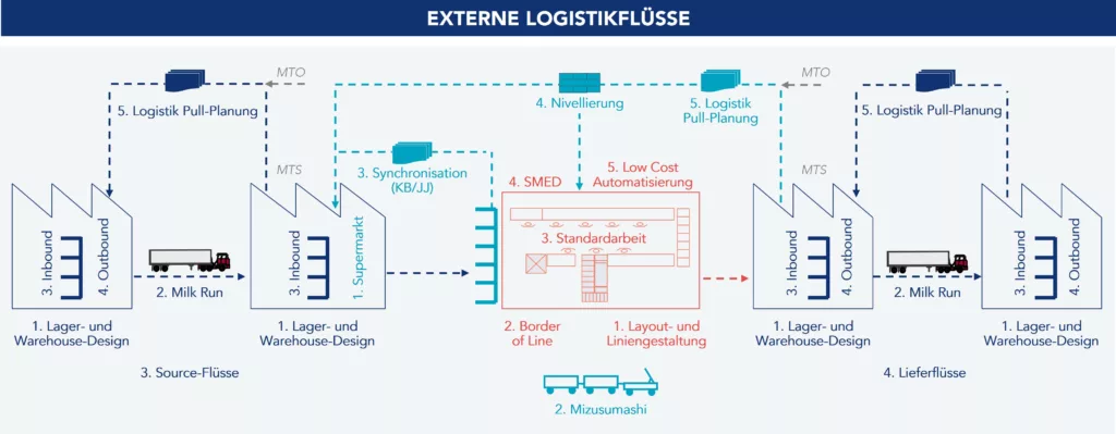 Flussdiagramm der externen Logistik mit wichtigen Schritten zur Verbesserung