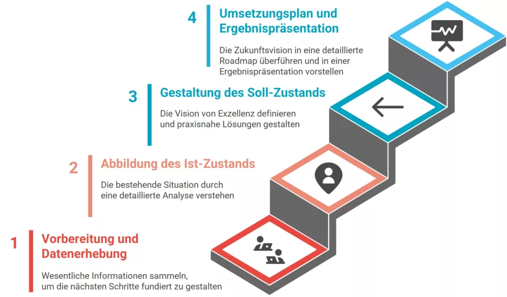 Vierstufiges Treppen-Diagramm eines Diagnoseprozesses: 1. Vorbereitung und Datenerhebung, 2. Abbildung des Ist-Zustands, 3. Gestaltung des Soll-Zustands, 4. Umsetzungsplan und Ergebnispräsentation