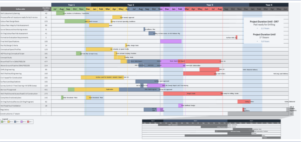 Zeitplan f&uuml;r das Projektmanagement bei der Entwicklung von Bohrlochplattformen