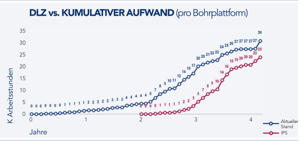 Vorlaufzeit vs. kumulativer Aufwand (pro Bohrloch)