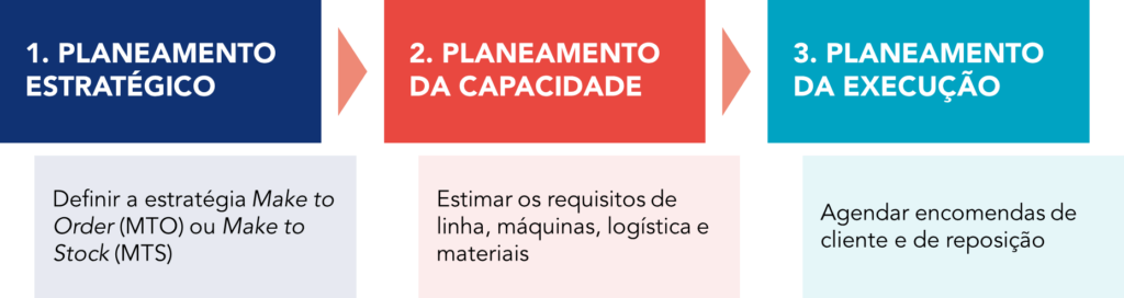 Tr&ecirc;s fases principais do planeamento da produ&ccedil;&atilde;o em sistema pull
