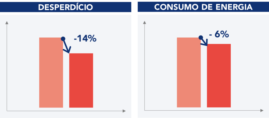 Resultados obtidos ap&oacute;s a conclus&atilde;o do projeto