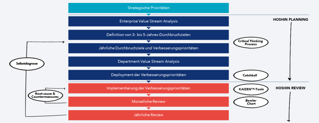 Strat to Action – strukturierter Prozess zur Umsetzung strategischer Ziele und zur Sicherstellung der Ausrichtung aller Beteiligten