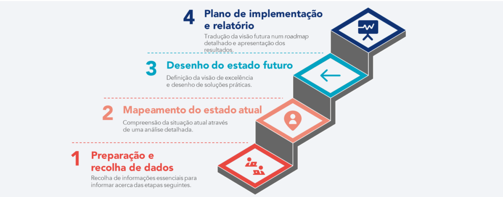Diagrama de escada de quatro etapas de um processo de diagnóstico: 1. Preparação e recolha de dados, 2. Mapeamento do estado atual, 3. Desenho do estado futuro, 4. Plano de implementação e relatório