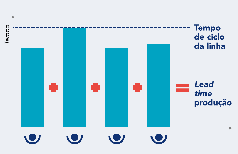 Representação da diferença entre lead time e tempo de ciclo