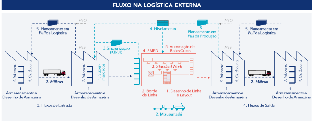 Fluxograma da logística externa com etapas-chave para melhoria