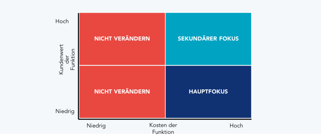 Design for Cost (DFC) Priorisierungsmatrix mit Feldern, die mit „NICHT VERÄNDERN“ für niedrige Priorität sowie „HAUPTFOKUS“ oder „SEKUNDÄRER FOKUS“ für Bereiche mit höherer Relevanz für Kostenoptimierung und Kundennutzen gekennzeichnet sind.