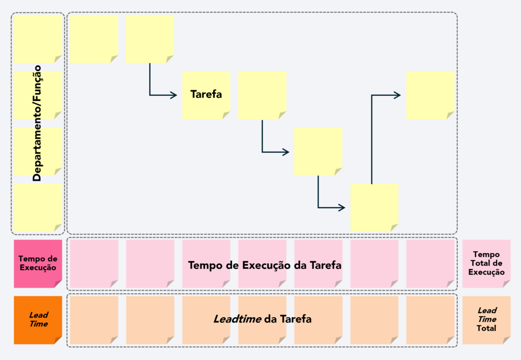 Imagem representativa da estrutura do Process Mapping