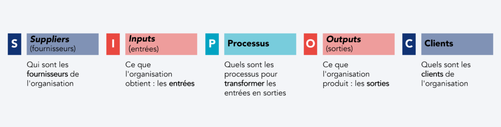 La signification de SIPOC (Suppliers, Inputs, Process, Outputs, Customers)