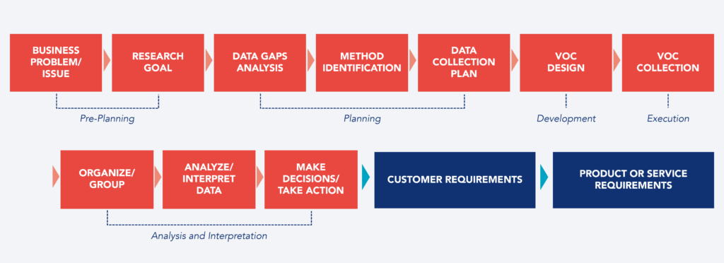 Example of a VOC roadmap