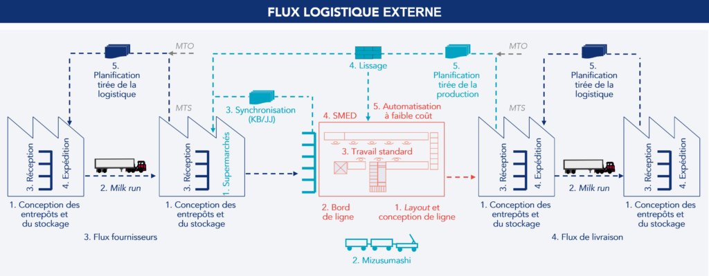 Fluxogramme de la logistique externe avec étapes clés pour l'amélioration