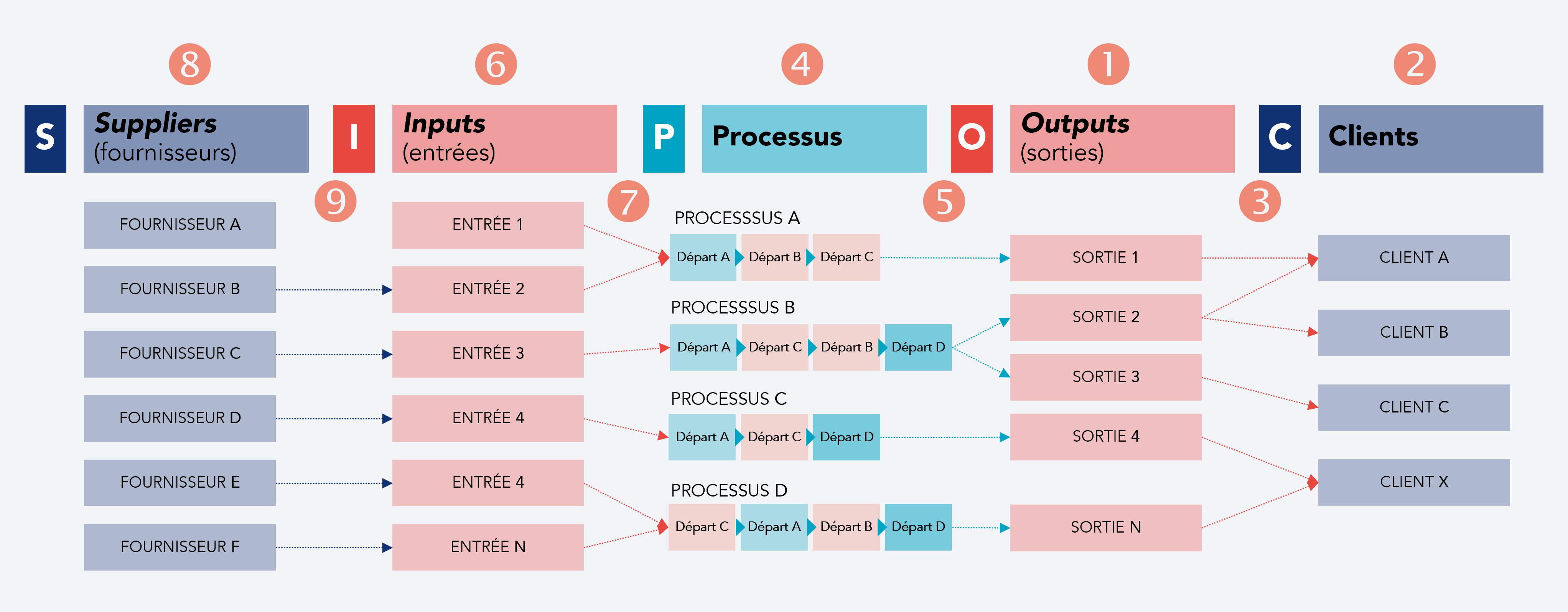Repr&eacute;sentation de la s&eacute;quence des &eacute;tapes SIPOC