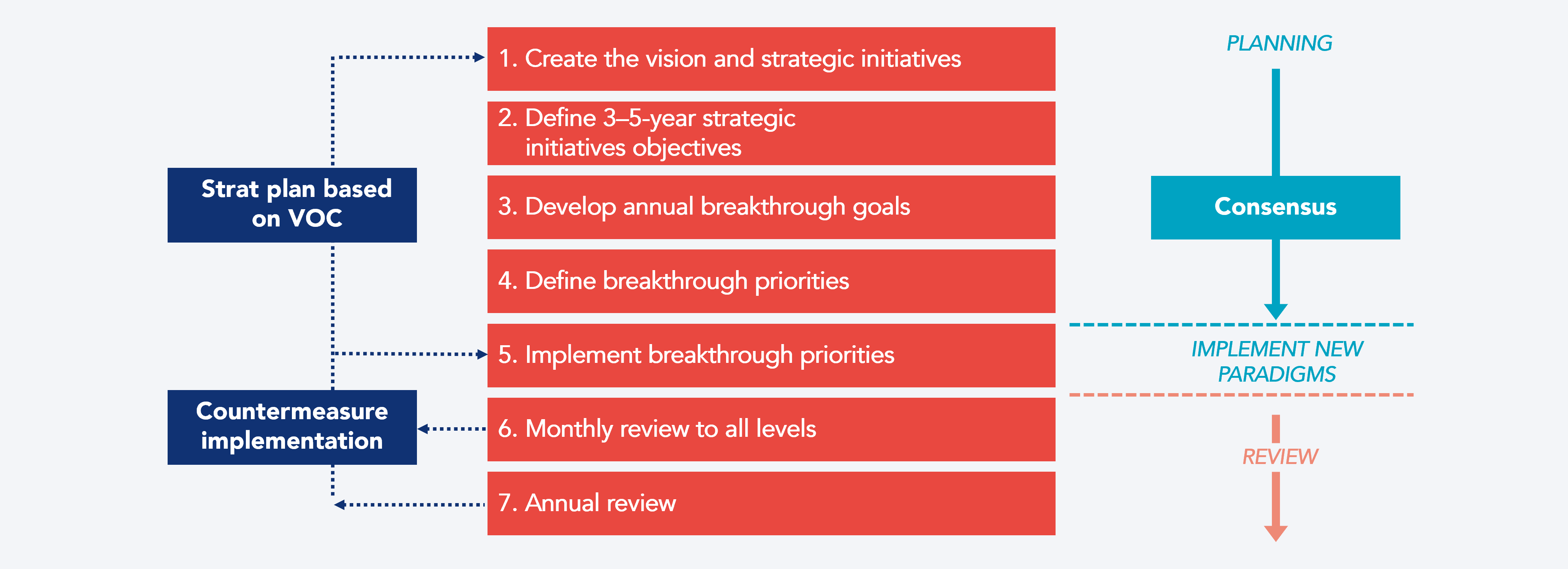 Example of the Kaizen strategy development process