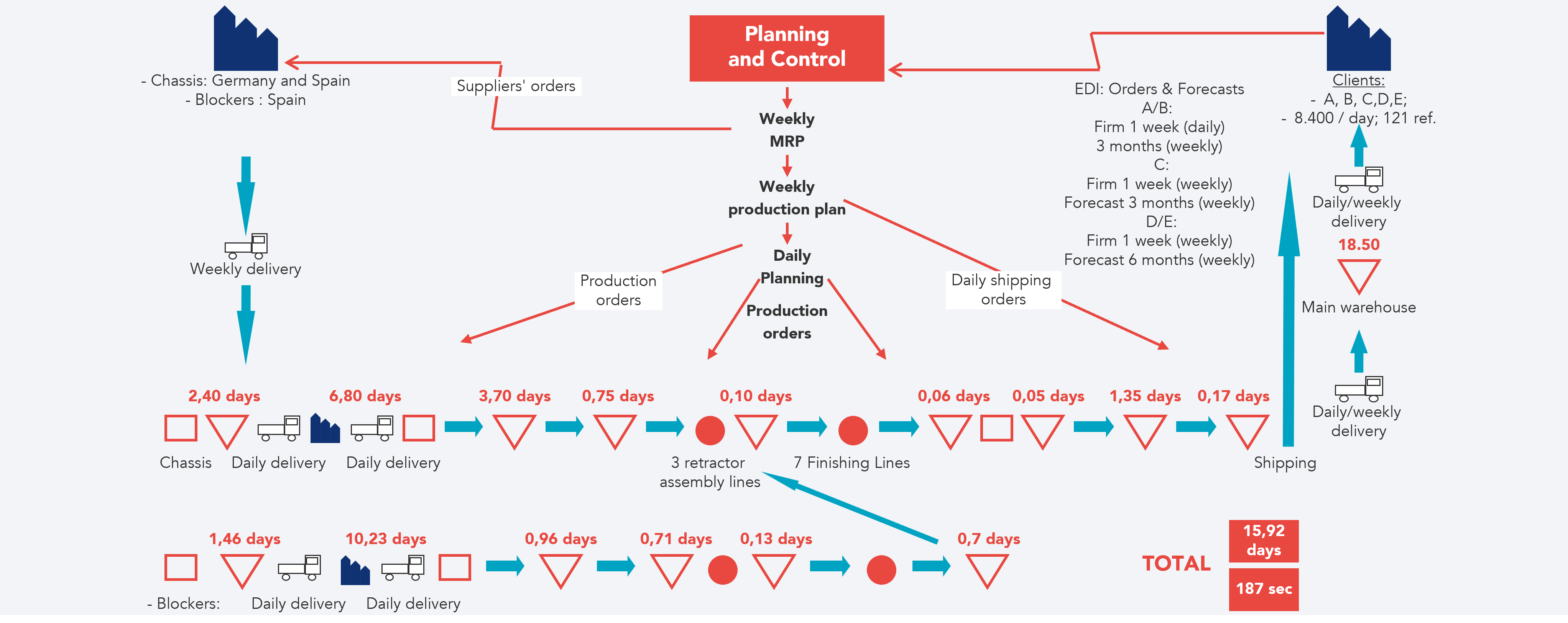 Example of the current state map
