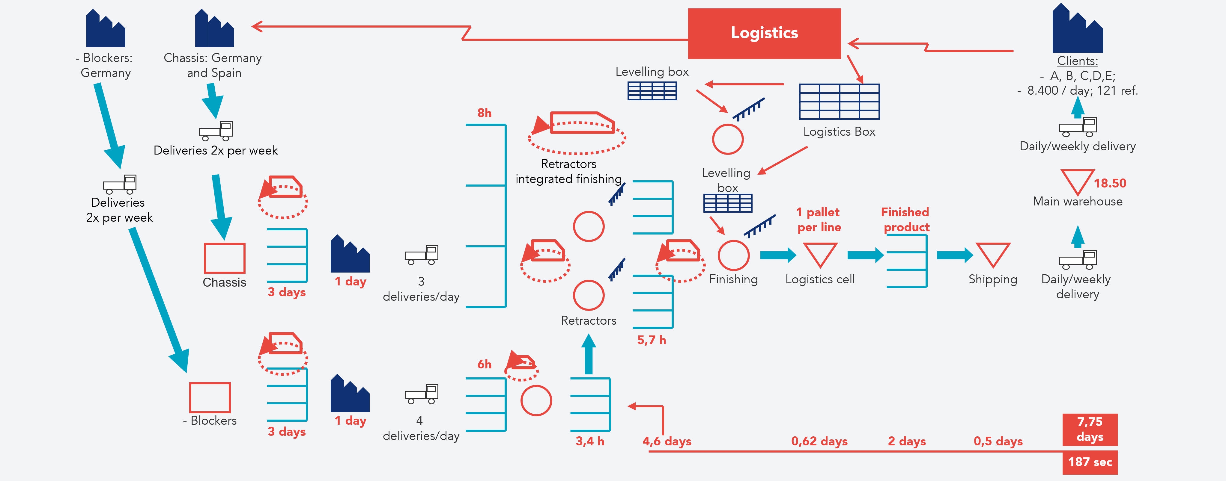 Example of the future state map