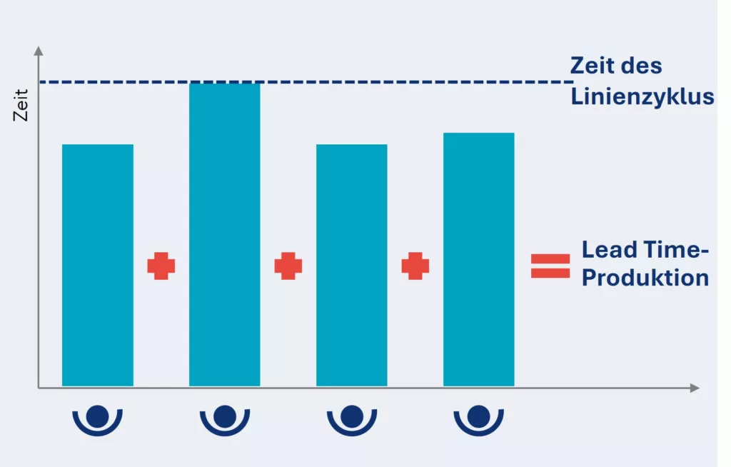 Darstellung des Unterschieds zwischen Durchlaufzeit und Zykluszeit