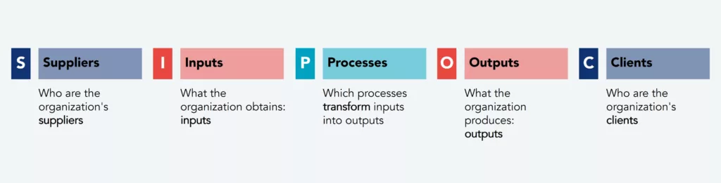 The meaning of SIPOC (Suppliers, Inputs, Process, Outputs, Customers)
