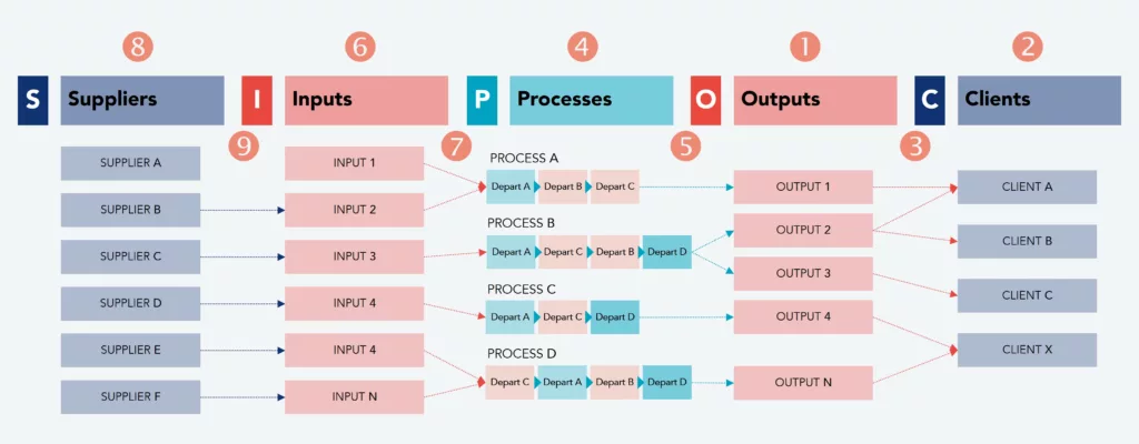 Representation of the SIPOC sequence of stages