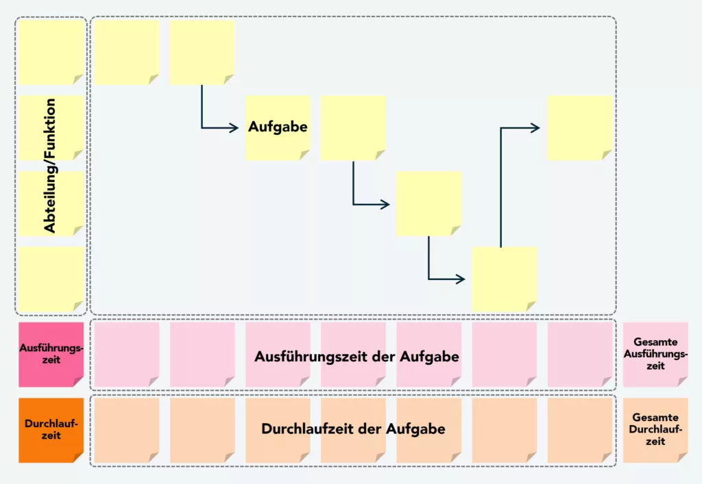 Repräsentatives Bild einer Prozess-Mappingsstruktur