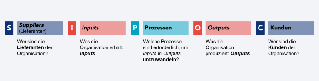 Die Bedeutung von SIPOC (Suppliers, Inputs, Process, Outputs, Customers)