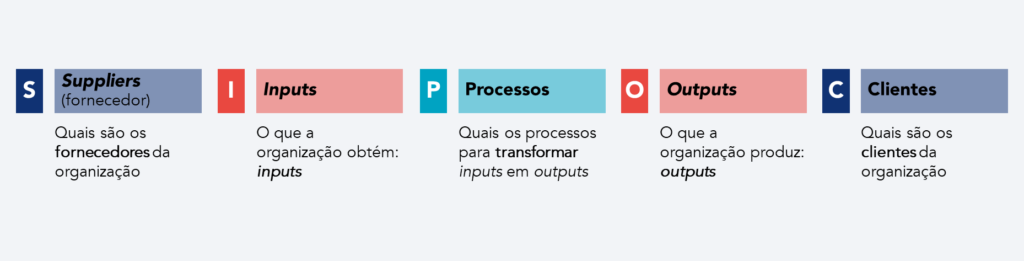 O significado de SIPOC (Suppliers, Inputs, Process, Outputs, Customers)