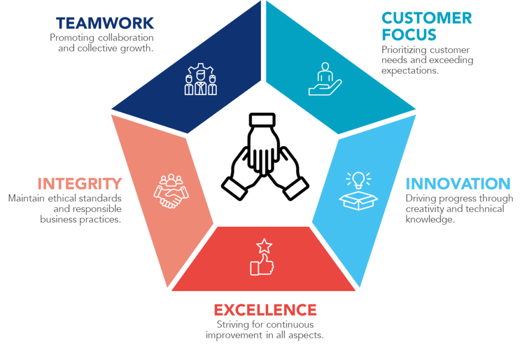 Diagram representing the company's core values