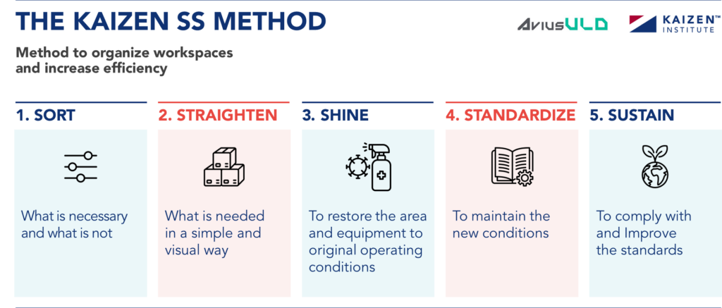 5S methodology (Sort, Straighten, Shine, Standardize, Sustain)
