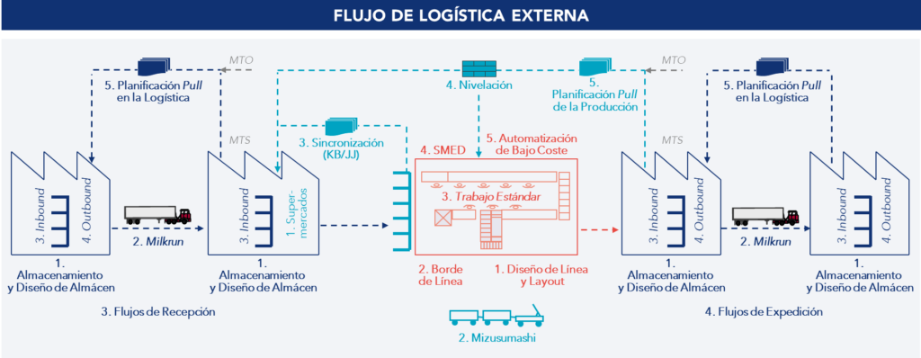 Diagrama de flujo de la logística externa con etapas clave para la mejora