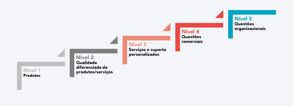 Modelo de Key Account Management (KAM)