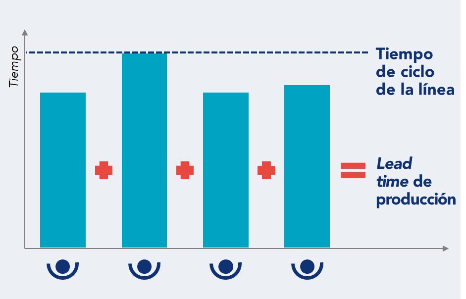 Representaci&oacute;n de la diferencia entre lead time y tiempo de ciclo