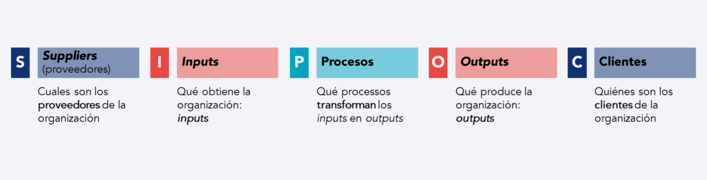 El significado de SIPOC (Suppliers, Inputs, Process, Outputs, Customers)