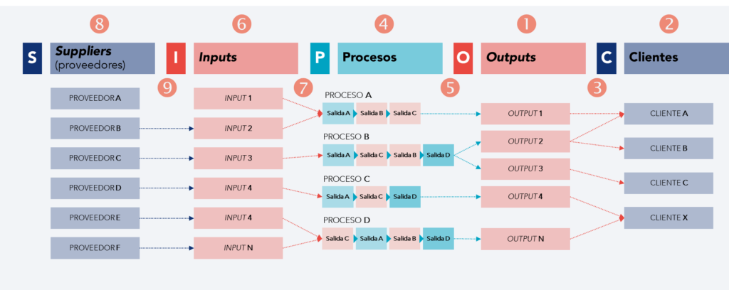 Representación de la secuencia de las etapas SIPOC