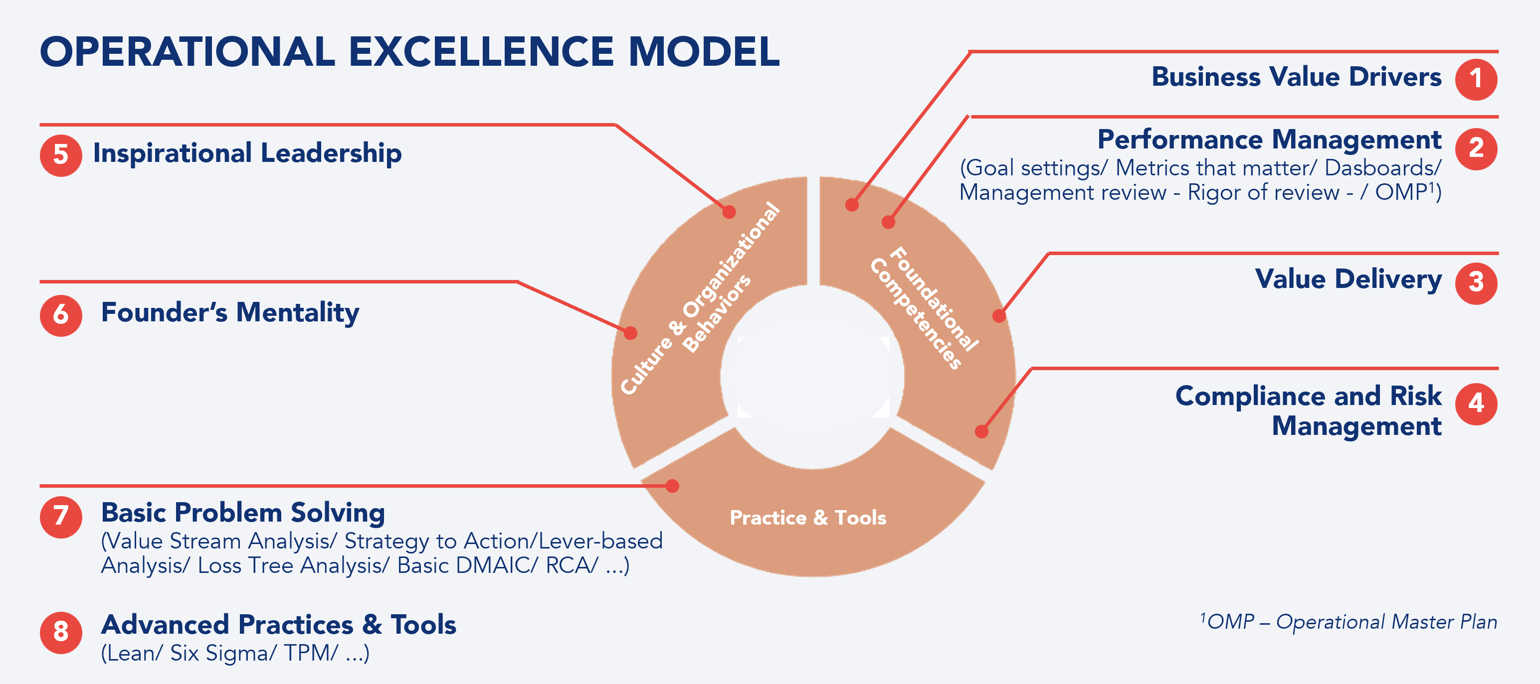The company's operational excellence strategy