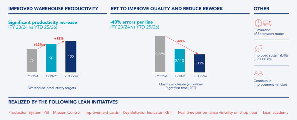Visual representation of results