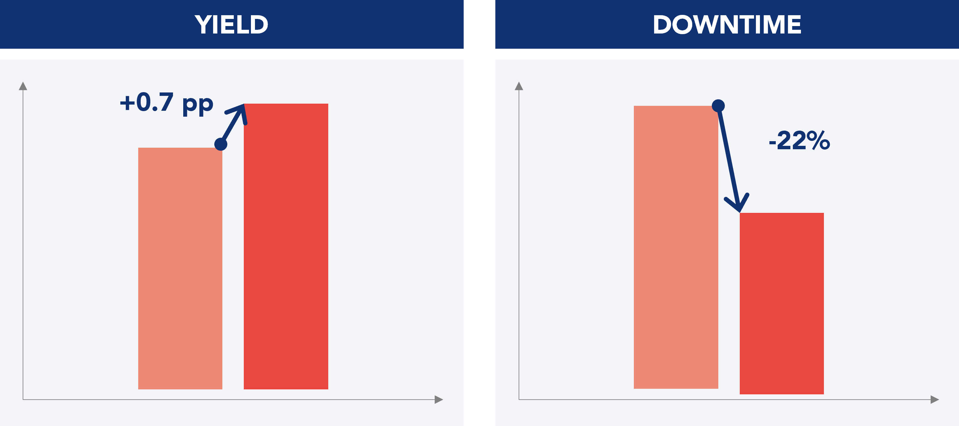 Graphs illustrating the results achieved