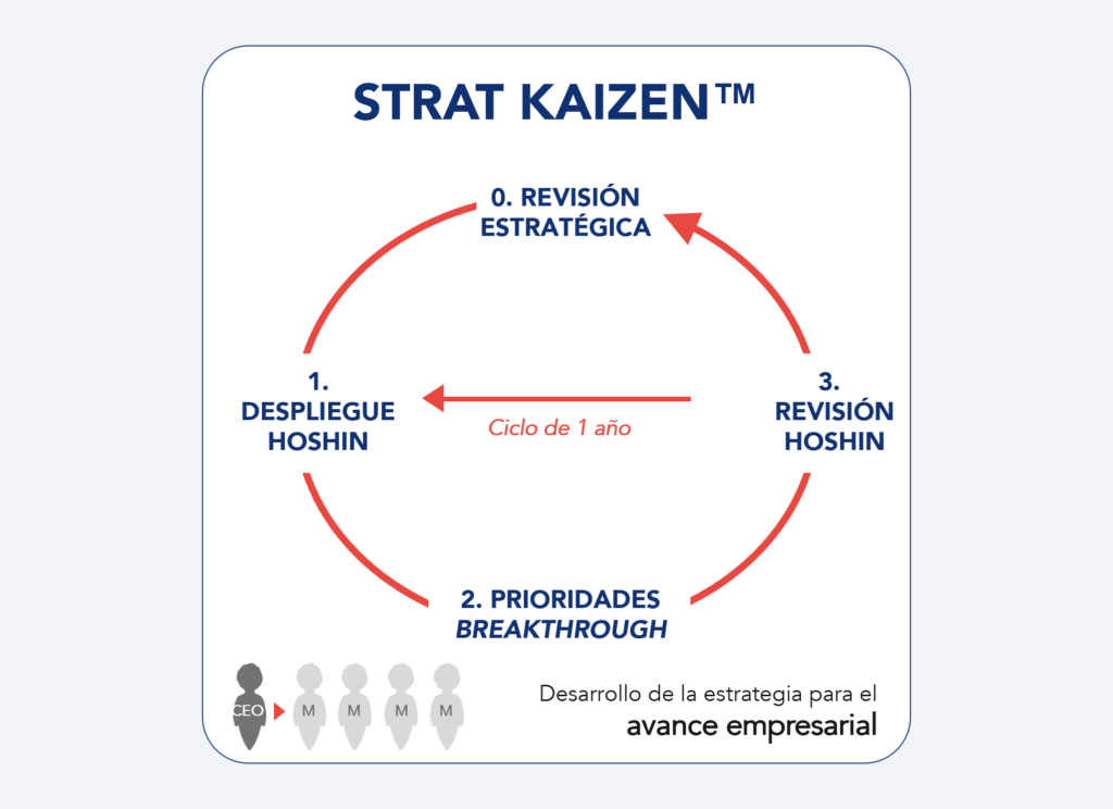 Imagen representativa del ciclo Strat KAIZEN&trade;