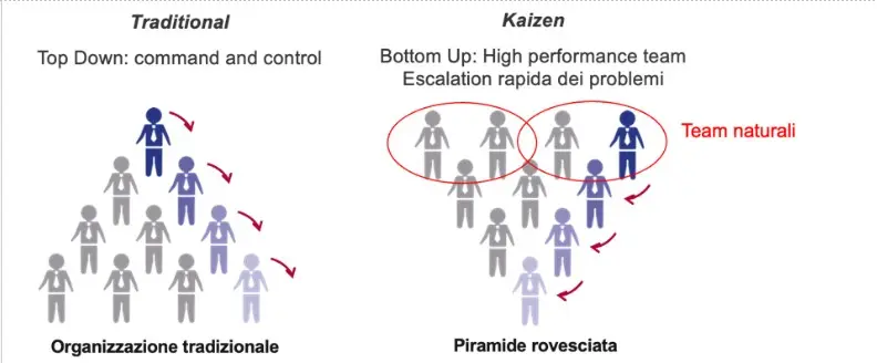 leadership tradizionale versus leadership kaizen
