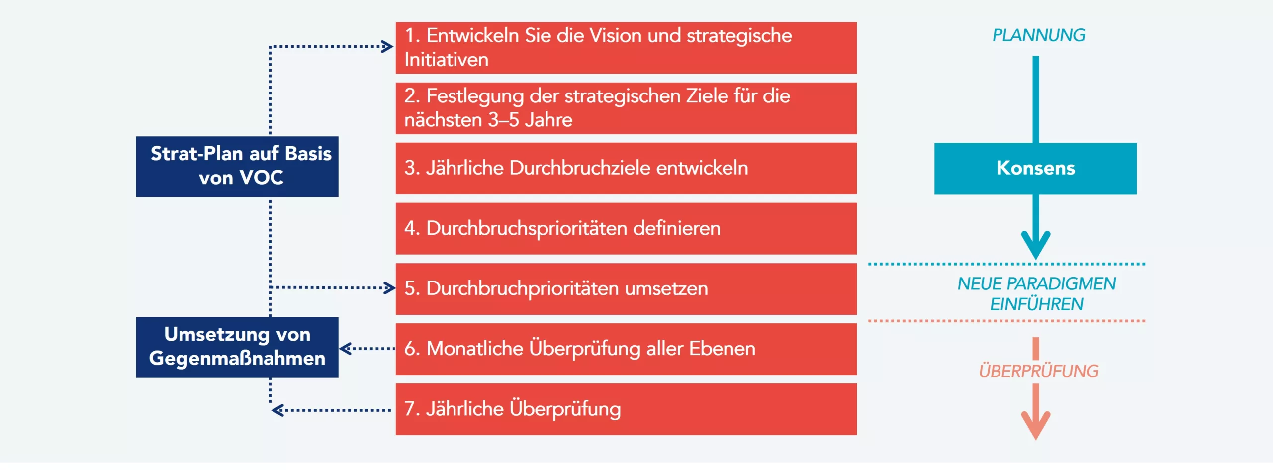 Beispiel für den Entwicklungsprozess einer Kaizen-Strategie