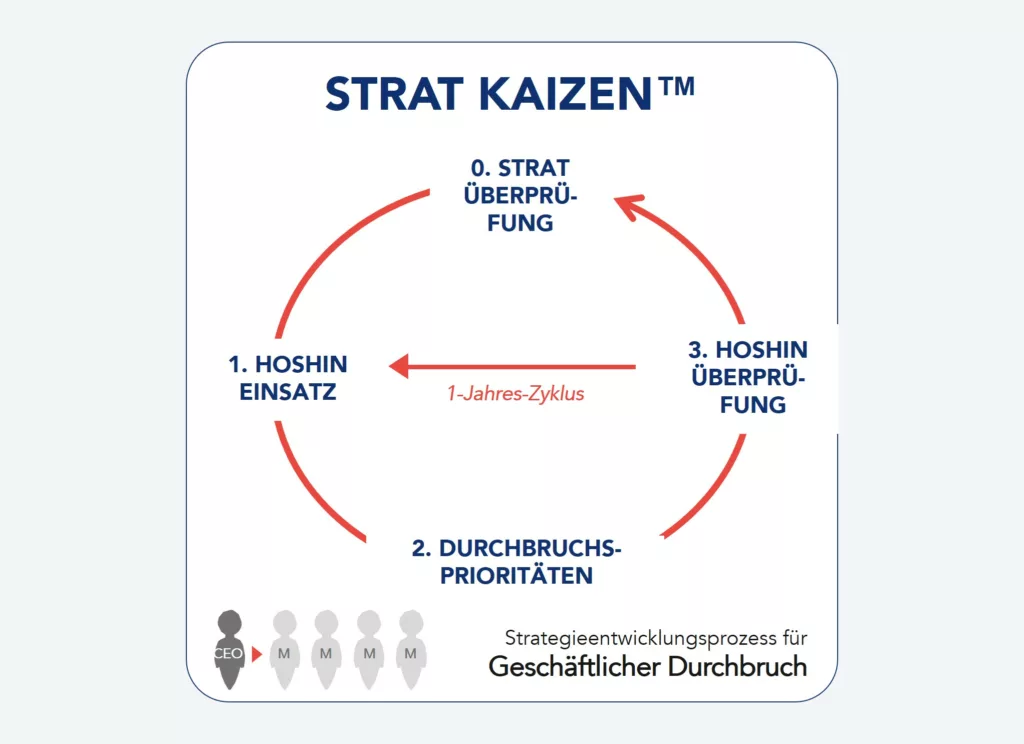 Darstellung des Strat KAIZEN™-Zyklus