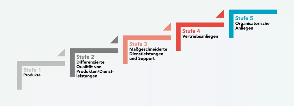 Key Account Management (KAM)-Modell