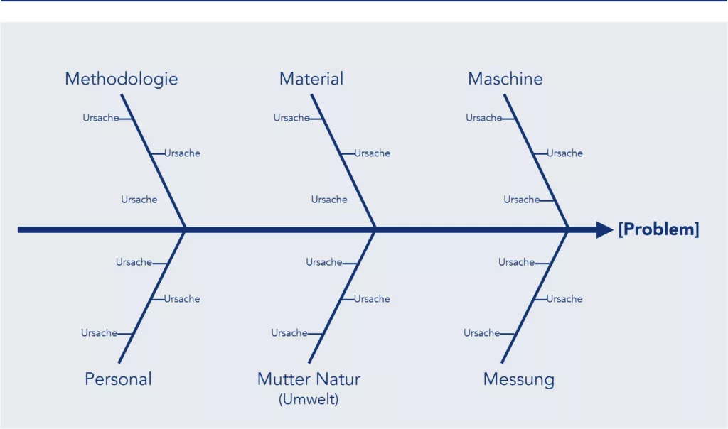 Beispiel für ein Fishbone-Diagramm